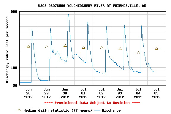 Image for Upper Yough Release Predictions (and More!) on the AW Mid-Atlantic Page