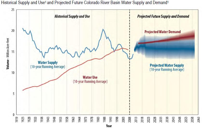 Image for Action Alert: Submit Comments on the Colorado River Supply and Demand Study