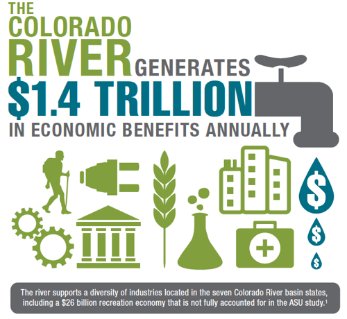 Image for New Study: Colorado River Economy Valued in Billions