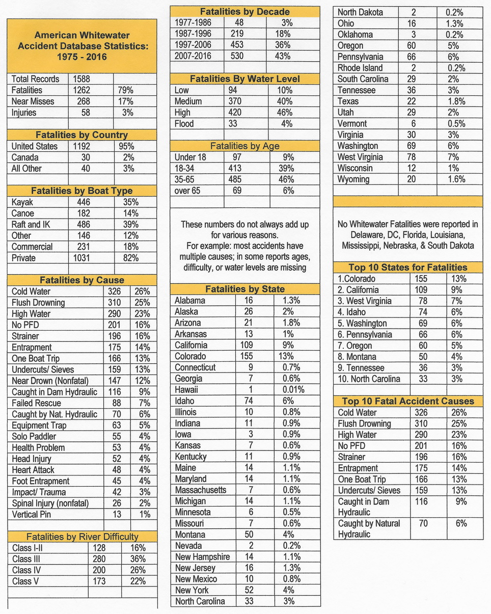 Image for American Whitewater Announces Safety Database Upgrade