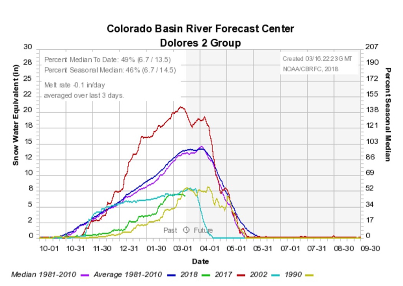 Image for Dolores River 2018 Outlook - March Update