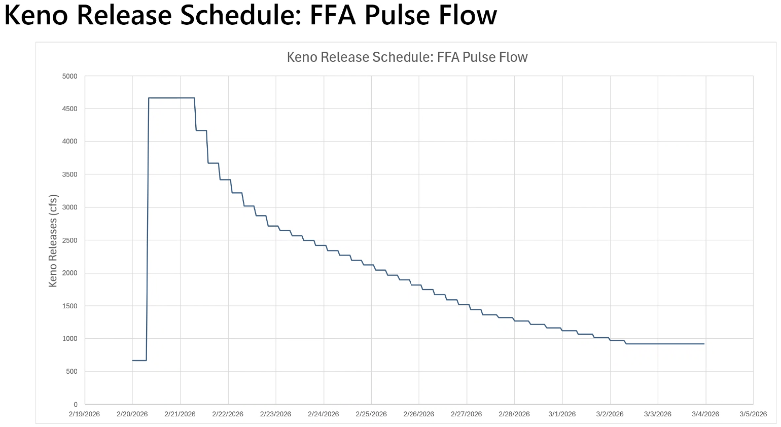 Hydrographic showing planned pulse flows from Keno Dam.
