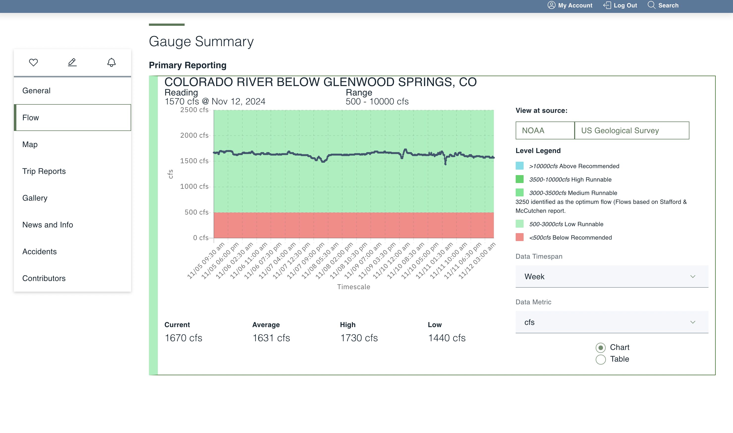 Image for American Whitewater Ushers In New Stream Gage Service